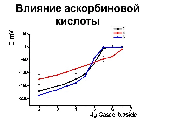 Влияние аскорбиновой кислоты