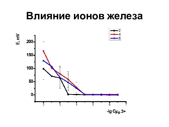 Влияние ионов железа