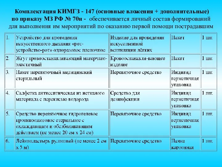 Комплектация КИМГЗ - 147 (основные вложения + дополнительные) по приказу МЗ РФ