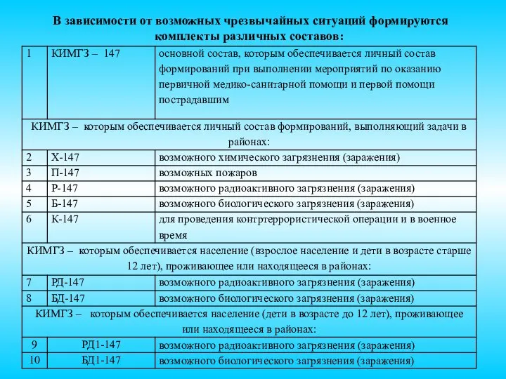 В зависимости от возможных чрезвычайных ситуаций формируются комплекты различных составов: