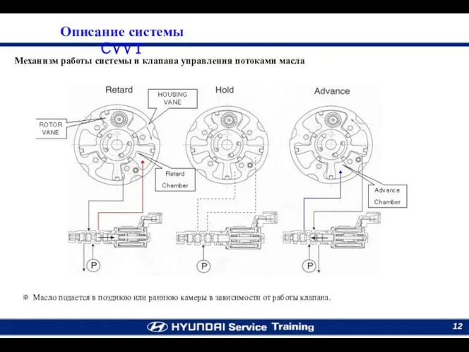 ※ Масло подается в позднюю или раннюю камеры в зависимости от работы