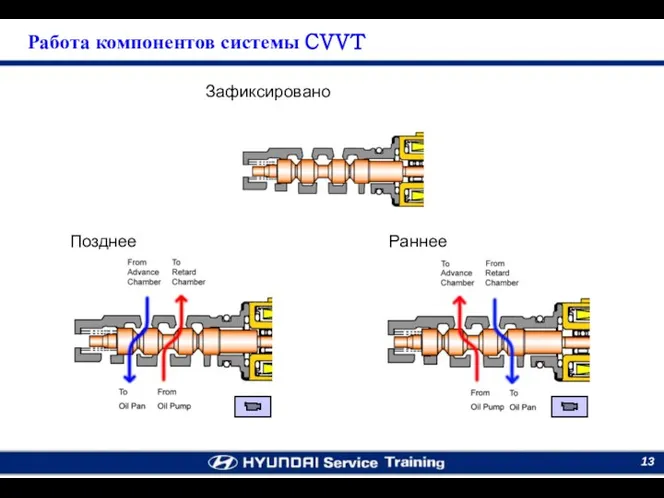 Зафиксировано Позднее Раннее Работа компонентов системы CVVT