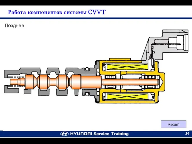 Позднее Return Работа компонентов системы CVVT