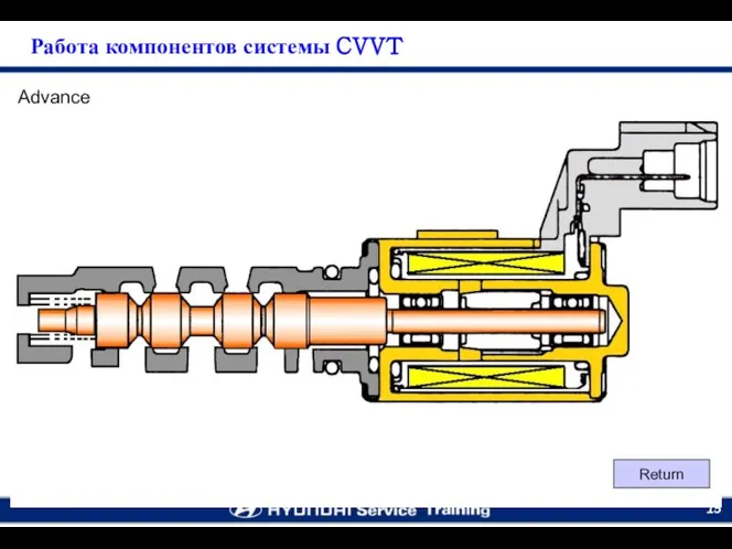 Advance Return Работа компонентов системы CVVT