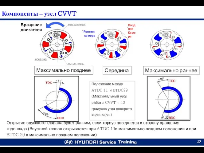 Максимально позднее Максимально раннее Вращение двигателя Поздняя Камера Ранняя камера Середина Открытие