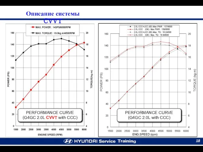 PERFORMANCE CURVE (G4GC 2.0L CVVT with CCC) PERFORMANCE CURVE (G4GC 2.0L with CCC) Описание системы CVVT