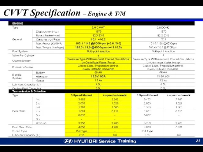 CVVT Specification – Engine & T/M