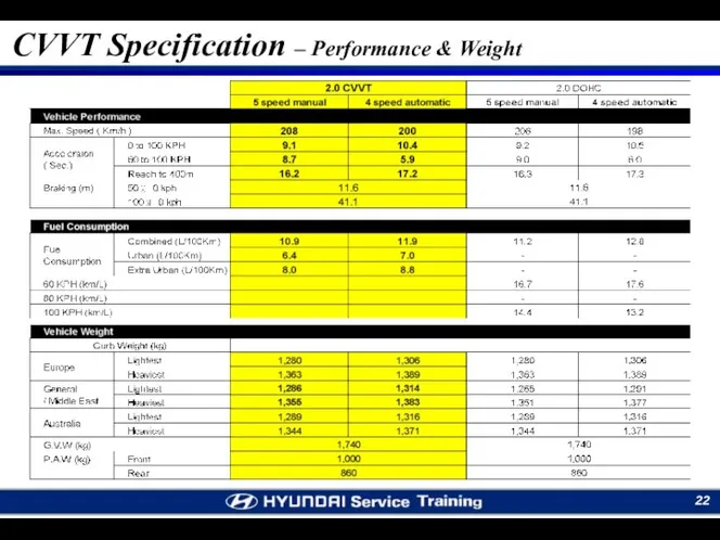 CVVT Specification – Performance & Weight