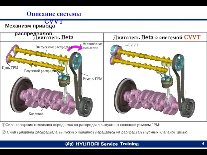 Механизм привода распредвалов ①Сила вращения коленвала передается на распредвал выпускных клапанов ремнем
