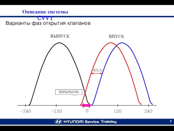 0 120 240 -120 -240 ВЫПУСК ВПУСК 40CA ПЕРЕКРЫТИЕ Варианты фаз открытия клапанов Описание системы CVVT