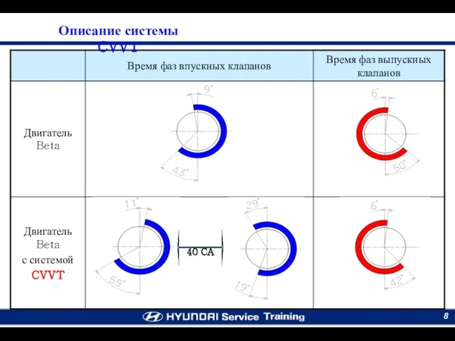 40 CA Описание системы CVVT