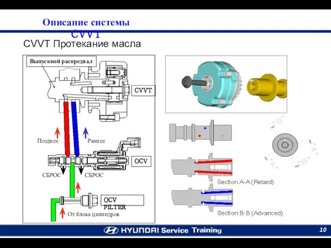 CVVT Протекание масла Описание системы CVVT