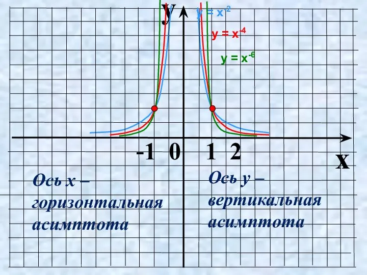 y x -1 0 1 2 у = х-4 у = х-2