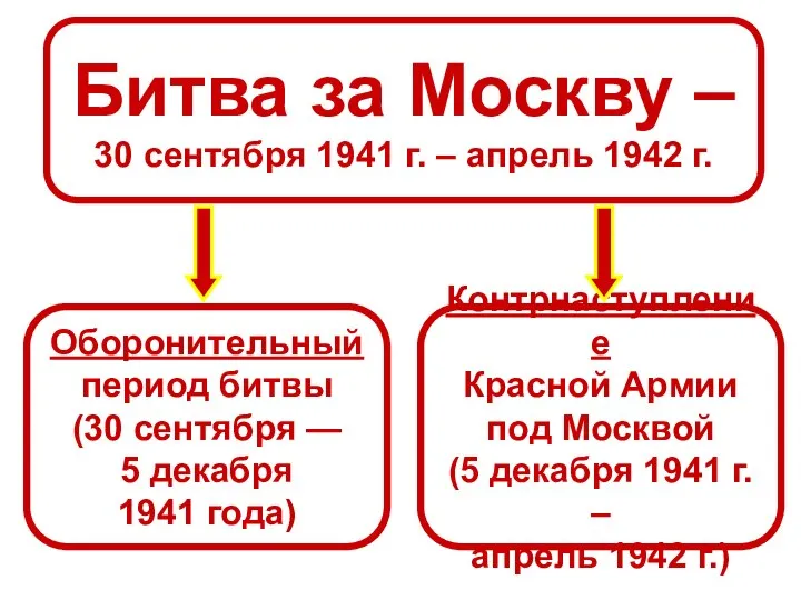 Битва за Москву – 30 сентября 1941 г. – апрель 1942 г.