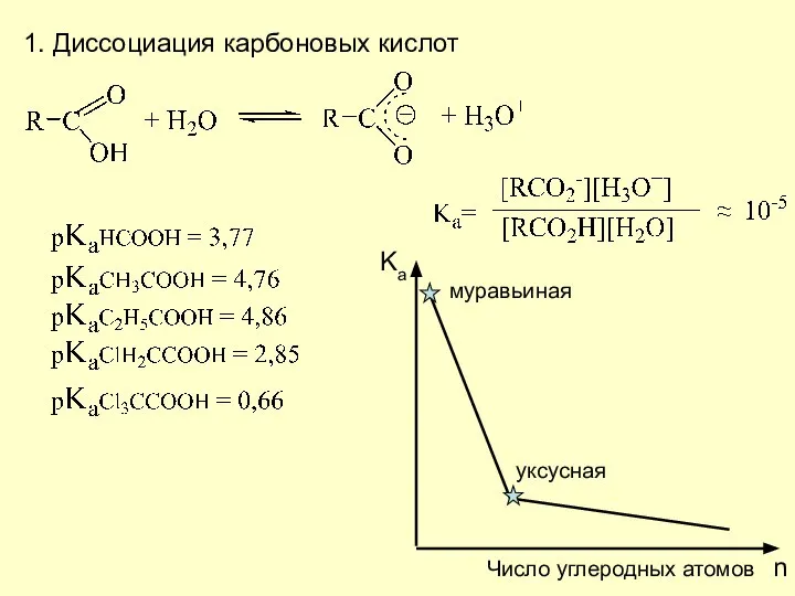 1. Диссоциация карбоновых кислот уксусная муравьиная n Ka Число углеродных атомов
