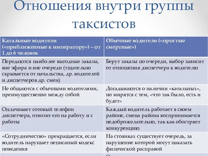 Отношения внутри группы таксистов