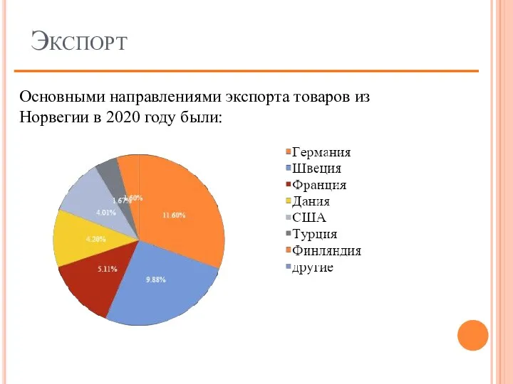 Экспорт Основными направлениями экспорта товаров из Норвегии в 2020 году были: