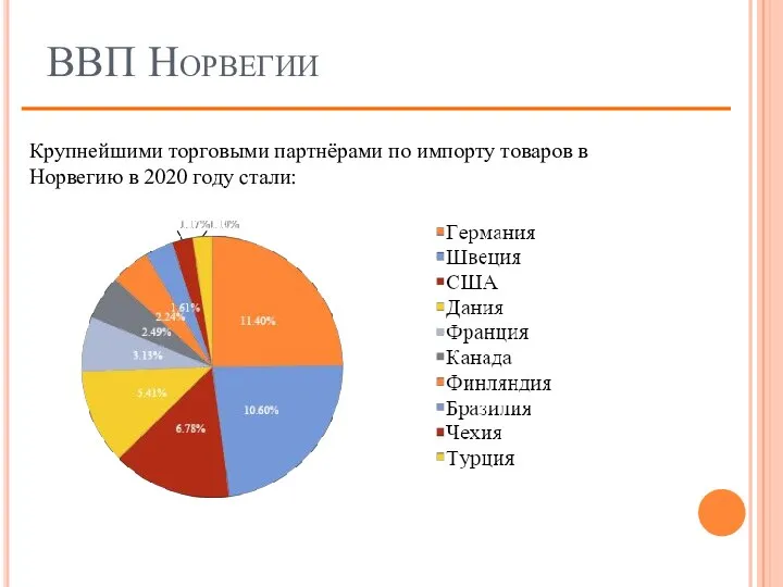 ВВП Норвегии Крупнейшими торговыми партнёрами по импорту товаров в Норвегию в 2020 году стали: