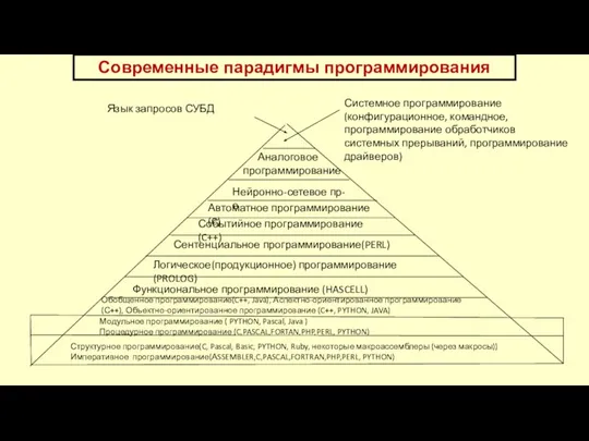 Структурное программирование(C, Pascal, Basic, PYTHON, Ruby, некоторые макроассемблеры (через макросы)) Императивное программирование(АSSEMBLER,C,PASCAL,FORTRAN,PHP,PERL,