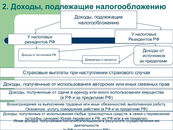 2. Доходы, подлежащие налогообложению Доходы, подлежащие налогообложению У налоговых резидентов РФ У