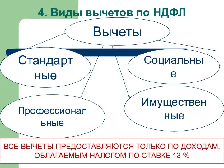 4. Виды вычетов по НДФЛ Вычеты Стандартные Профессиональные Социальные Имущественные ВСЕ ВЫЧЕТЫ