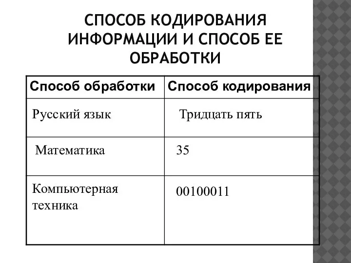 СПОСОБ КОДИРОВАНИЯ ИНФОРМАЦИИ И СПОСОБ ЕЕ ОБРАБОТКИ Русский язык Тридцать пять Математика 35 Компьютерная техника 00100011