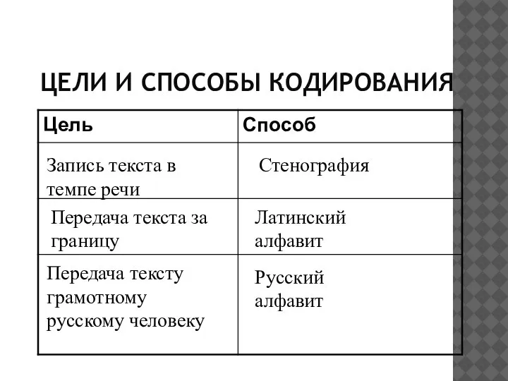 ЦЕЛИ И СПОСОБЫ КОДИРОВАНИЯ Запись текста в темпе речи Стенография Передача текста