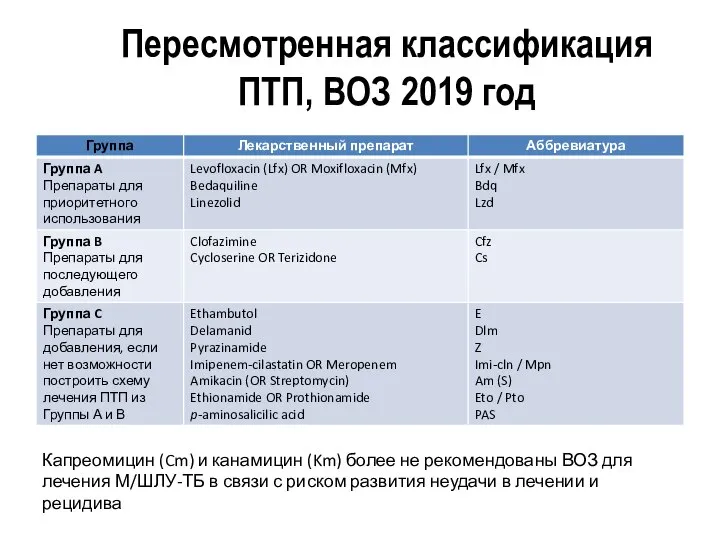 Пересмотренная классификация ПТП, ВОЗ 2019 год Капреомицин (Cm) и канамицин (Km) более