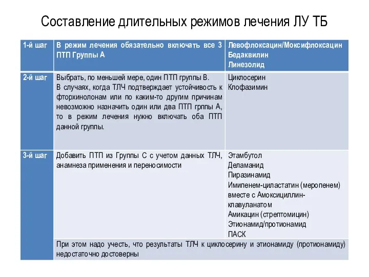 Составление длительных режимов лечения ЛУ ТБ