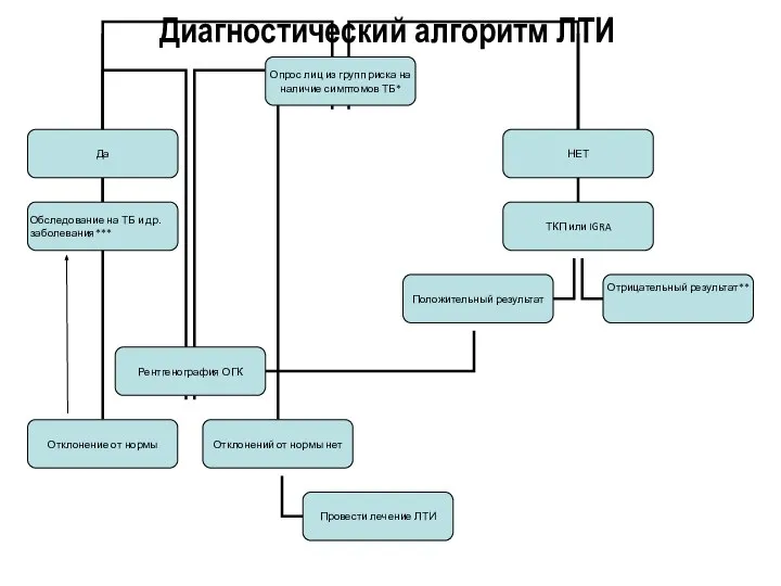 Диагностический алгоритм ЛТИ