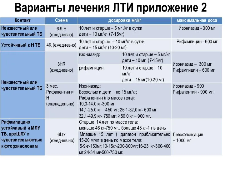 Варианты лечения ЛТИ приложение 2