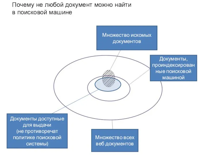 Документы доступные для выдачи (не противоречат политике поисковой системы) Множество искомых документов