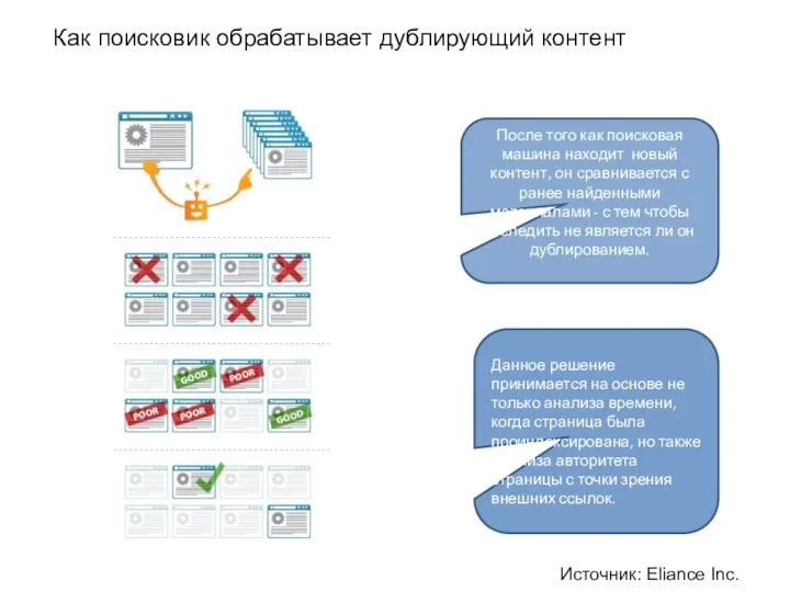 Как поисковик обрабатывает дублирующий контент После того как поисковая машина находит новый