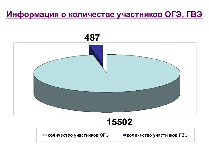 Информация о количестве участников ОГЭ, ГВЭ