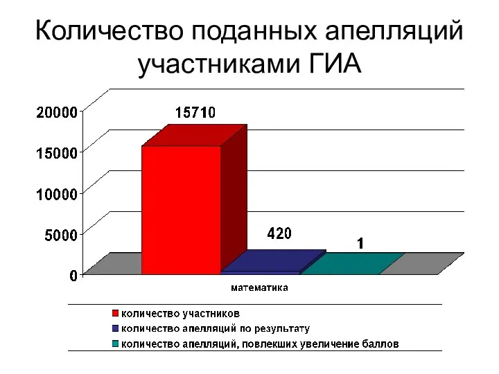 Количество поданных апелляций участниками ГИА