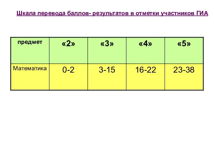 Шкала перевода баллов- результатов в отметки участников ГИА