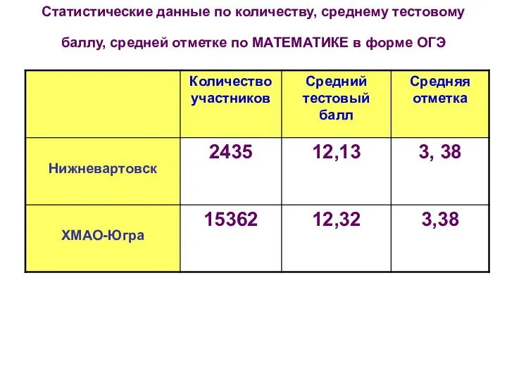 Статистические данные по количеству, среднему тестовому баллу, средней отметке по МАТЕМАТИКЕ в форме ОГЭ