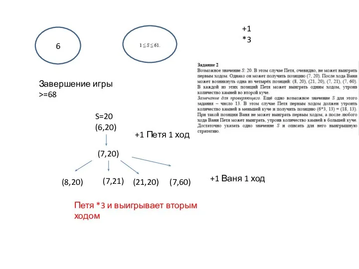 6 1 ≤ S ≤ Завершение игры >=68 +1 *3 S=20 (6,20)