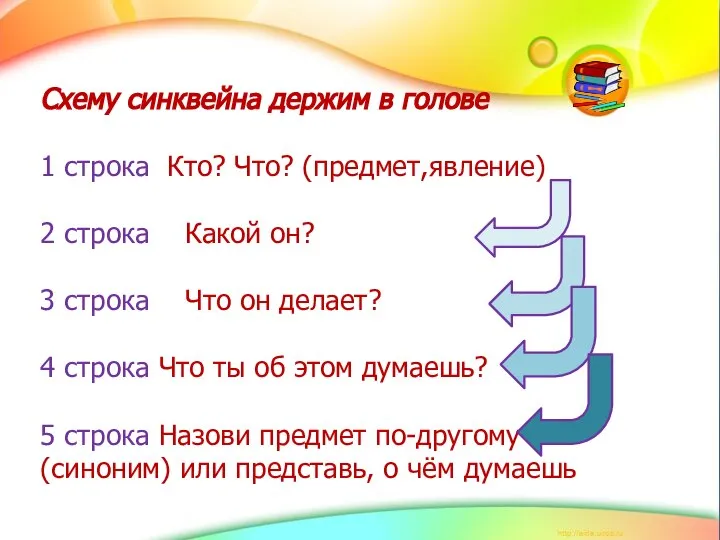 Схему синквейна держим в голове 1 строка Кто? Что? (предмет,явление) 2 строка