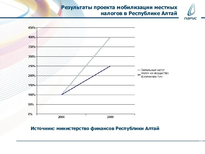 Результаты проекта мобилизации местных налогов в Республике Алтай Источник: министерство финансов Республики Алтай