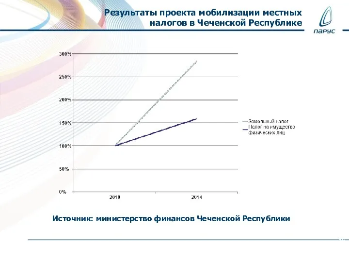 Результаты проекта мобилизации местных налогов в Чеченской Республике Источник: министерство финансов Чеченской Республики