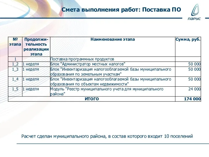 Смета выполнения работ: Поставка ПО Расчет сделан муниципального района, в состав которого входит 10 поселений