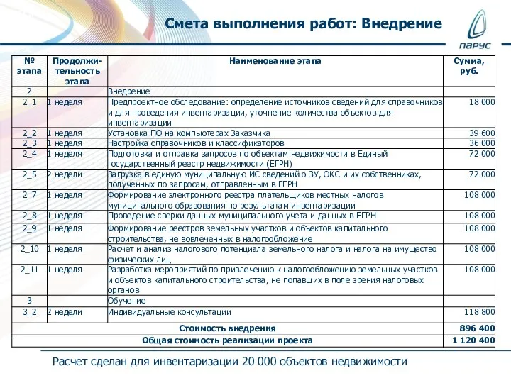 Смета выполнения работ: Внедрение Расчет сделан для инвентаризации 20 000 объектов недвижимости