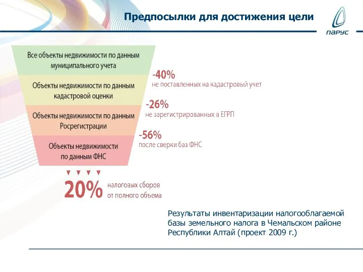 Предпосылки для достижения цели Результаты инвентаризации налогооблагаемой базы земельного налога в Чемальском