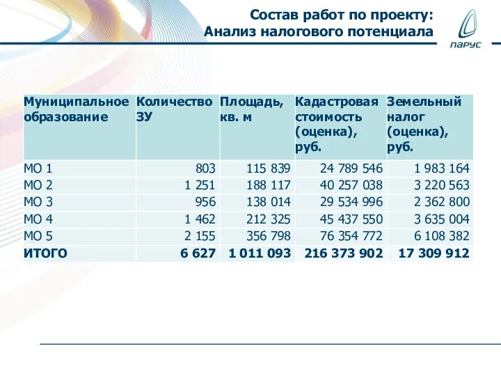 Состав работ по проекту: Анализ налогового потенциала