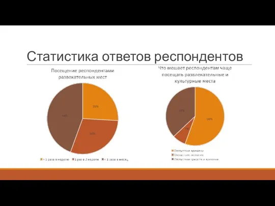 Статистика ответов респондентов