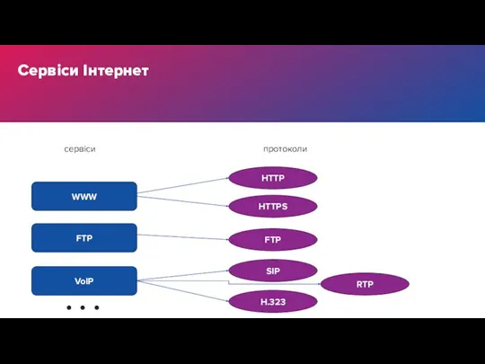 Сервіси Інтернет WWW сервіси протоколи FTP VoIP . . . HTTP HTTPS FTP SIP H.323 RTP