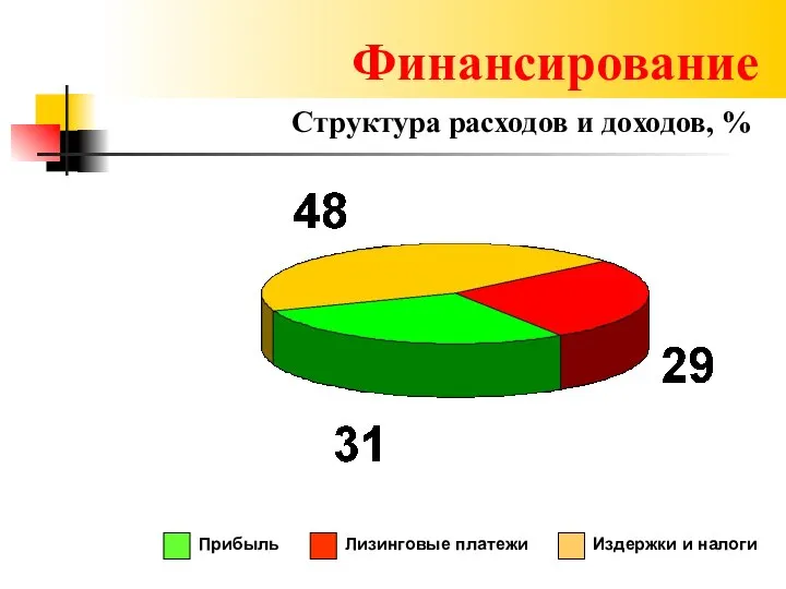 Финансирование Структура расходов и доходов, %