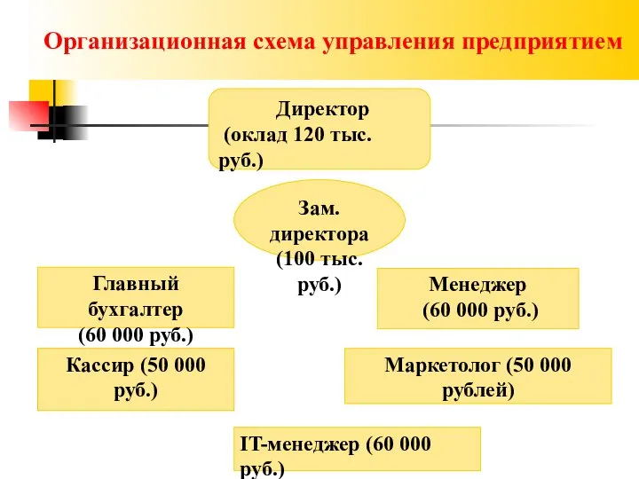 Организационная схема управления предприятием Директор (оклад 120 тыс. руб.) Зам. директора (100