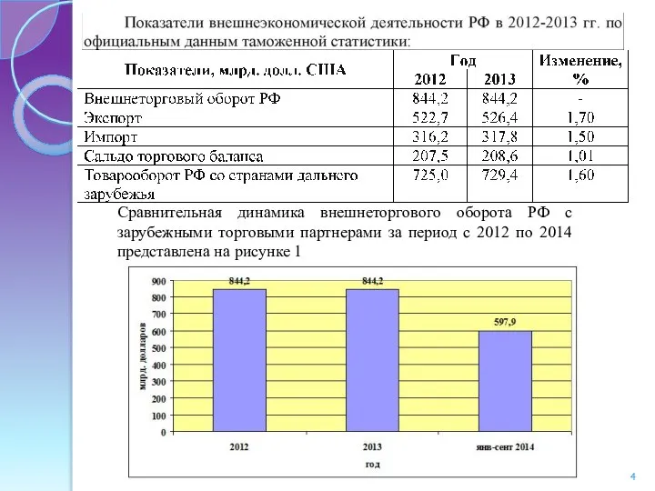 Сравнительная динамика внешнеторгового оборота РФ с зарубежными торговыми партнерами за период с